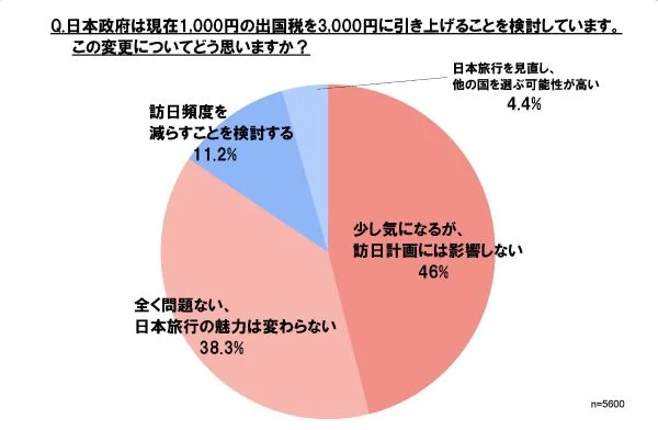 調查顯示 84% 港台遊客不受出國稅影響 - 精選圖片