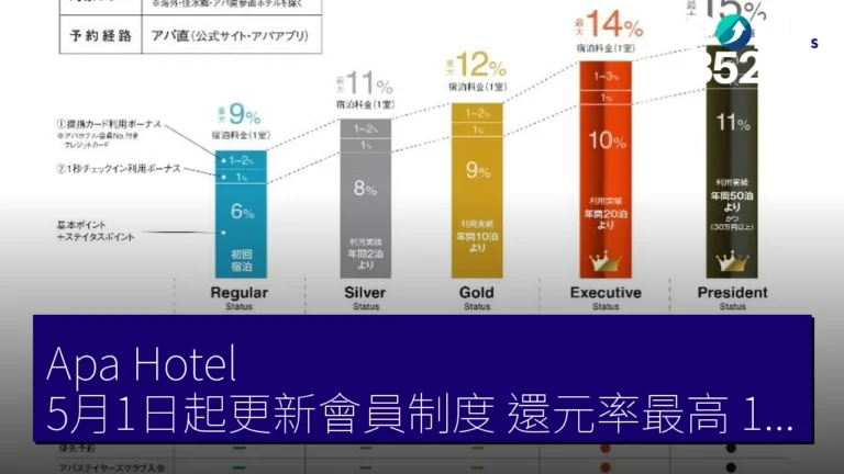 Apa Hotel 5月1日起更新會員制度 還元率最高 15% 積分上限 3000 點 Apa Hotel 5月1日起更新會員制度 還元率最高 15% 積分上限 3000 點
