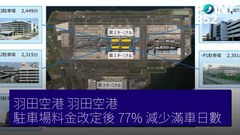 羽田空港(羽田空港)駐車場料金改定後 77% 減少滿車日數 羽田空港(羽田空港)駐車場料金改定後 77% 減少滿車日數