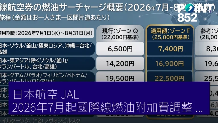 日本航空(JAL)2026年7月起國際線燃油附加費調整,往返歐美高達 130,000 JPY 日本航空(JAL)2026年7月起國際線燃油附加費調整,往返歐美高達 130,000 JPY